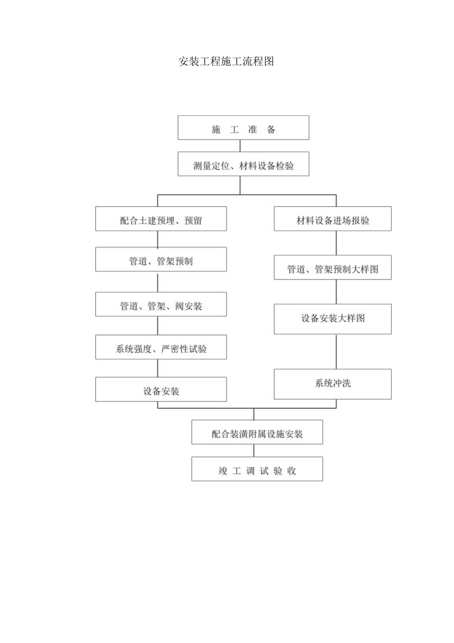 建筑安装工程施工流程图.docx_第1页