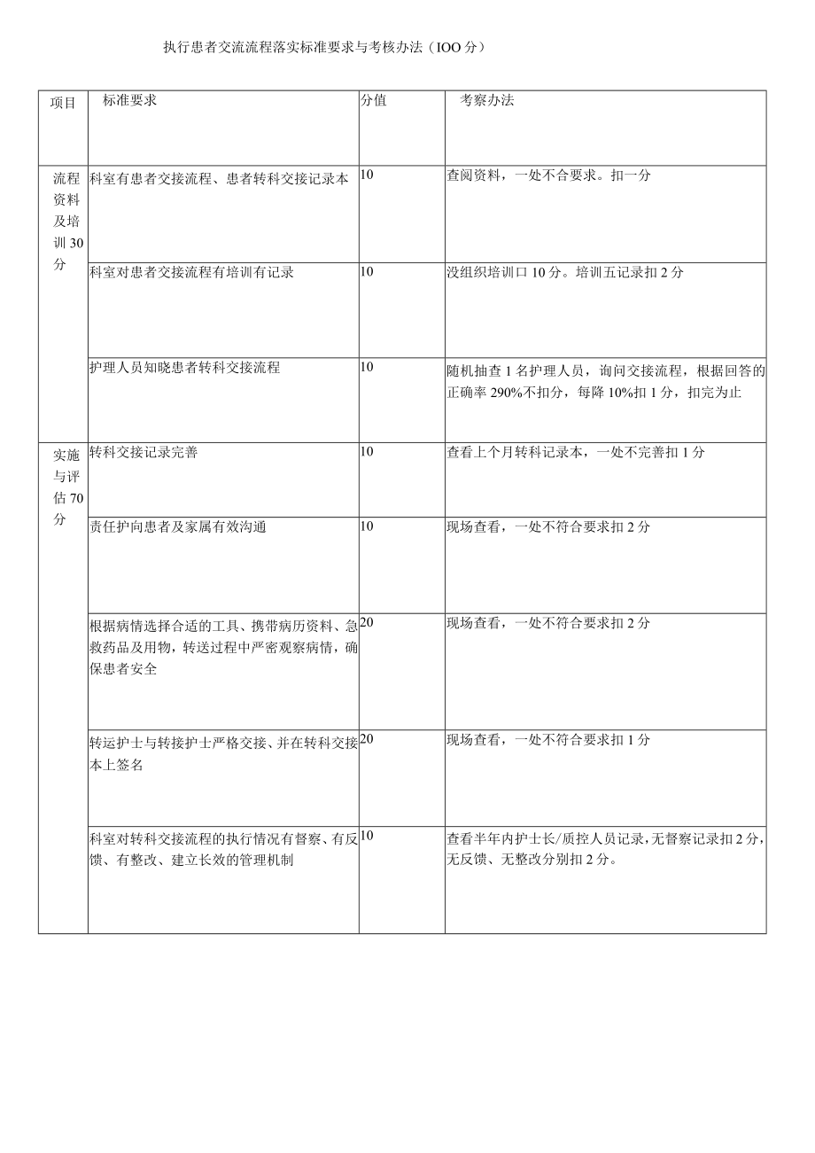 执行患者交流流程落实标准要求与考核办法.docx_第1页