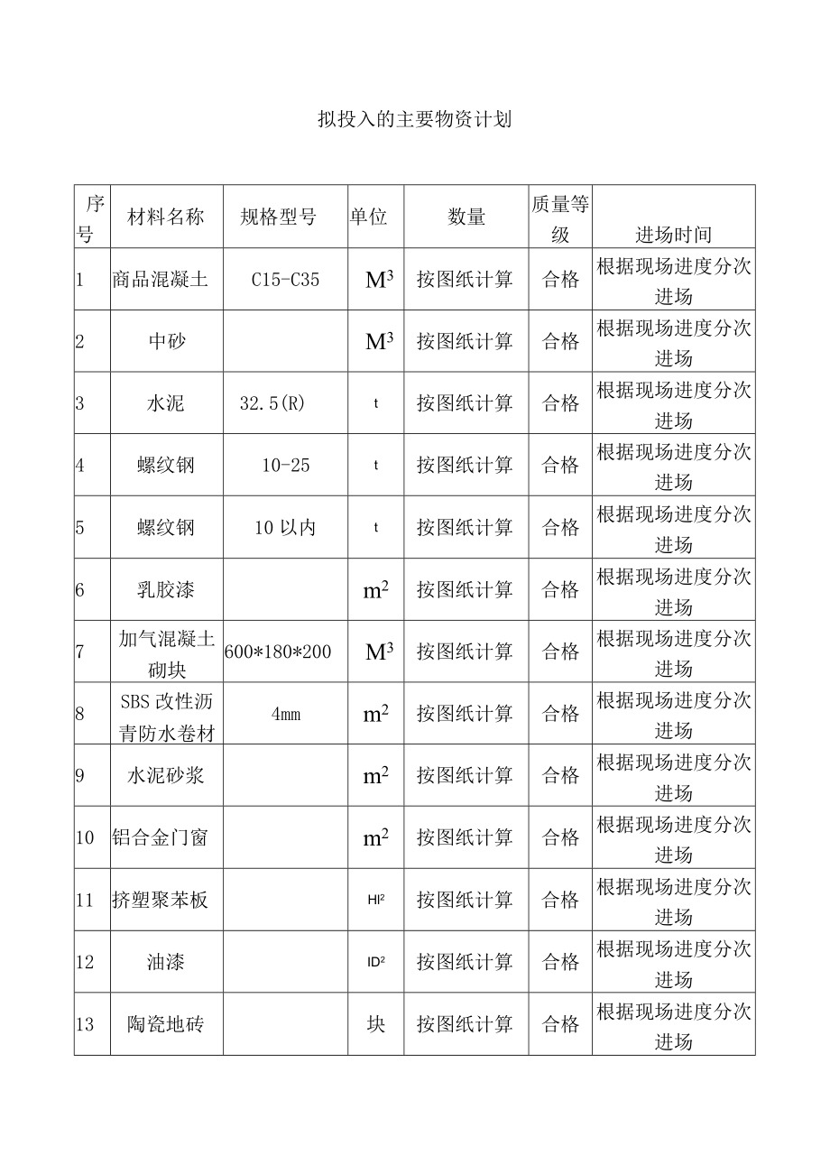 拟投入的主要物资计划 .docx_第1页