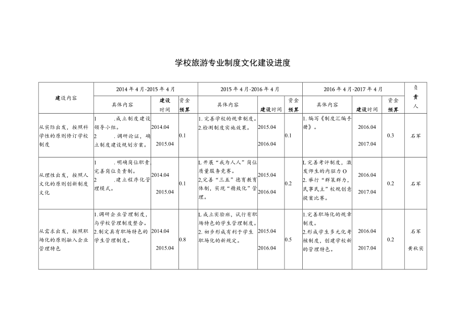 学校旅游专业制度文化建设进度.docx_第1页