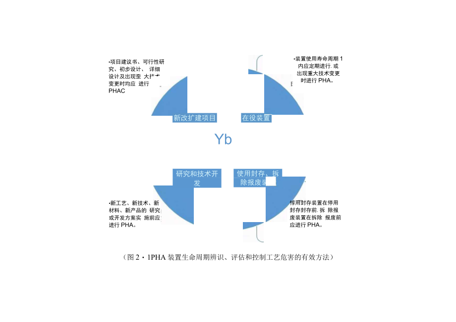 工艺安全中的工艺危害分析.docx_第2页