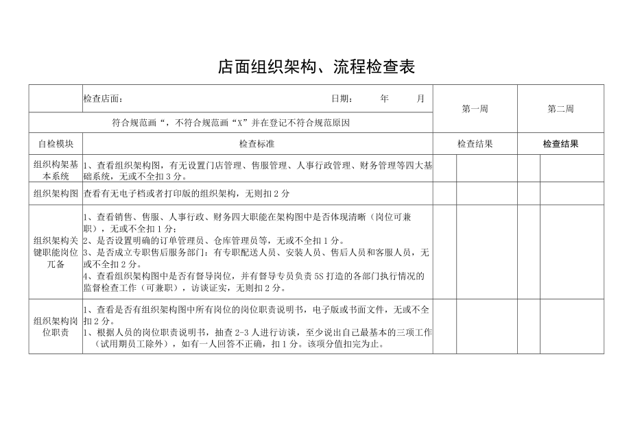 店面组织架构、流程检查表.docx_第1页