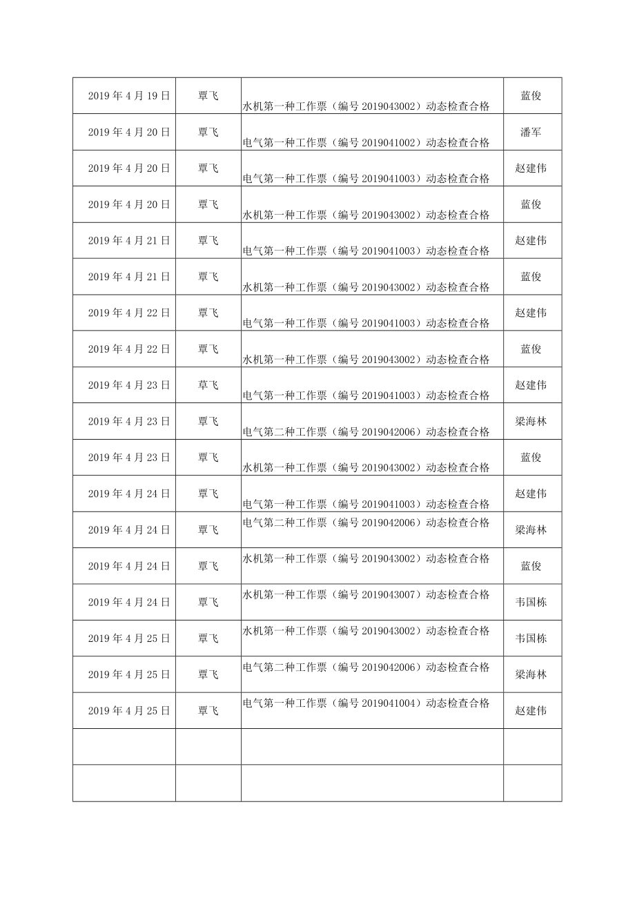 工作票动态检查表.docx_第3页