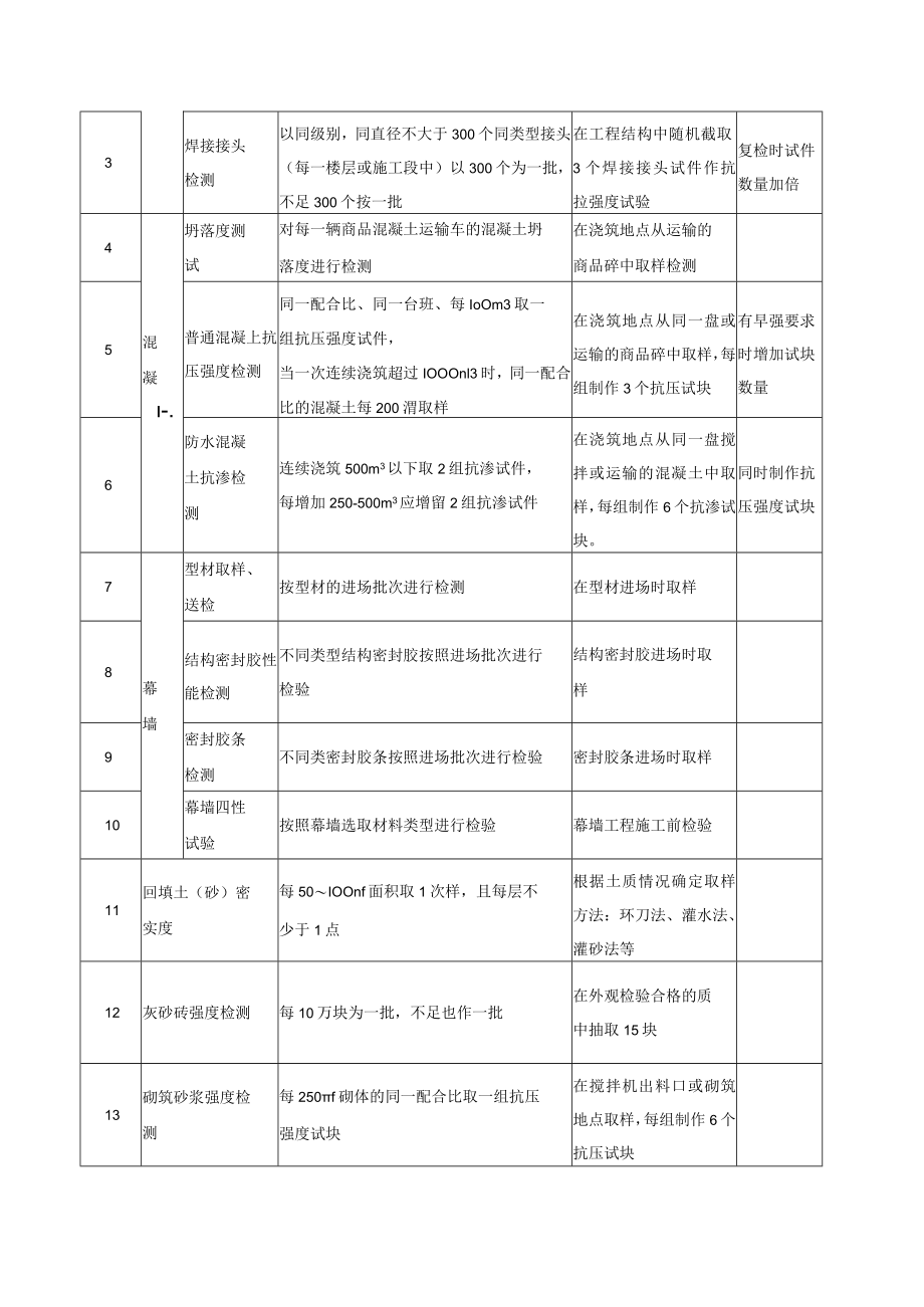 工程质量检验与检测方案.docx_第2页