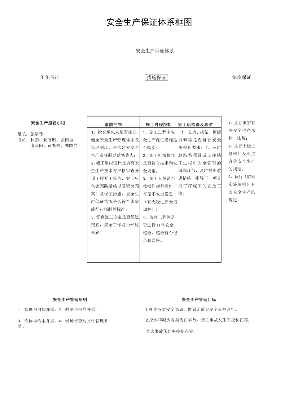 安全生产保证体系框图.docx_第1页