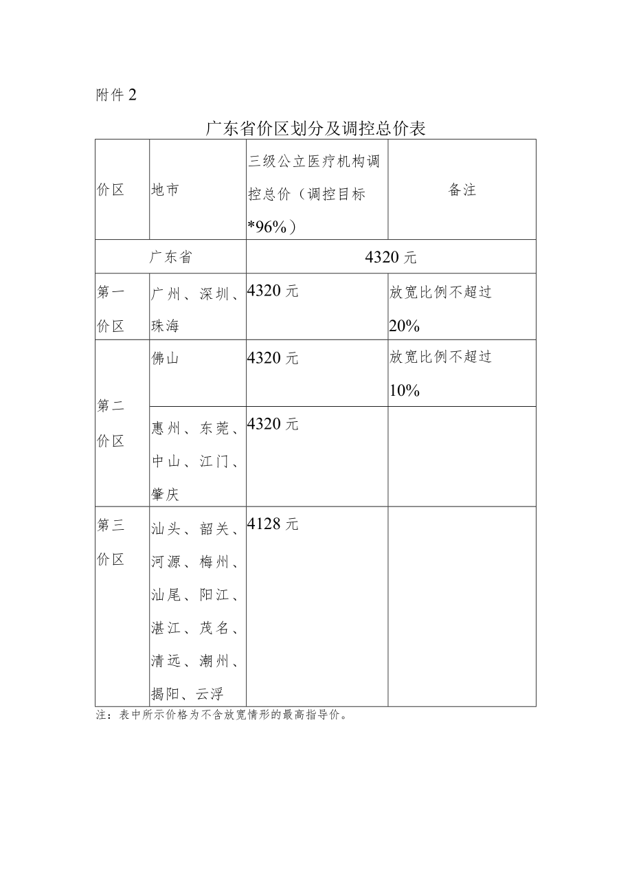 广东省价区分布情况及调控总价表.docx_第1页