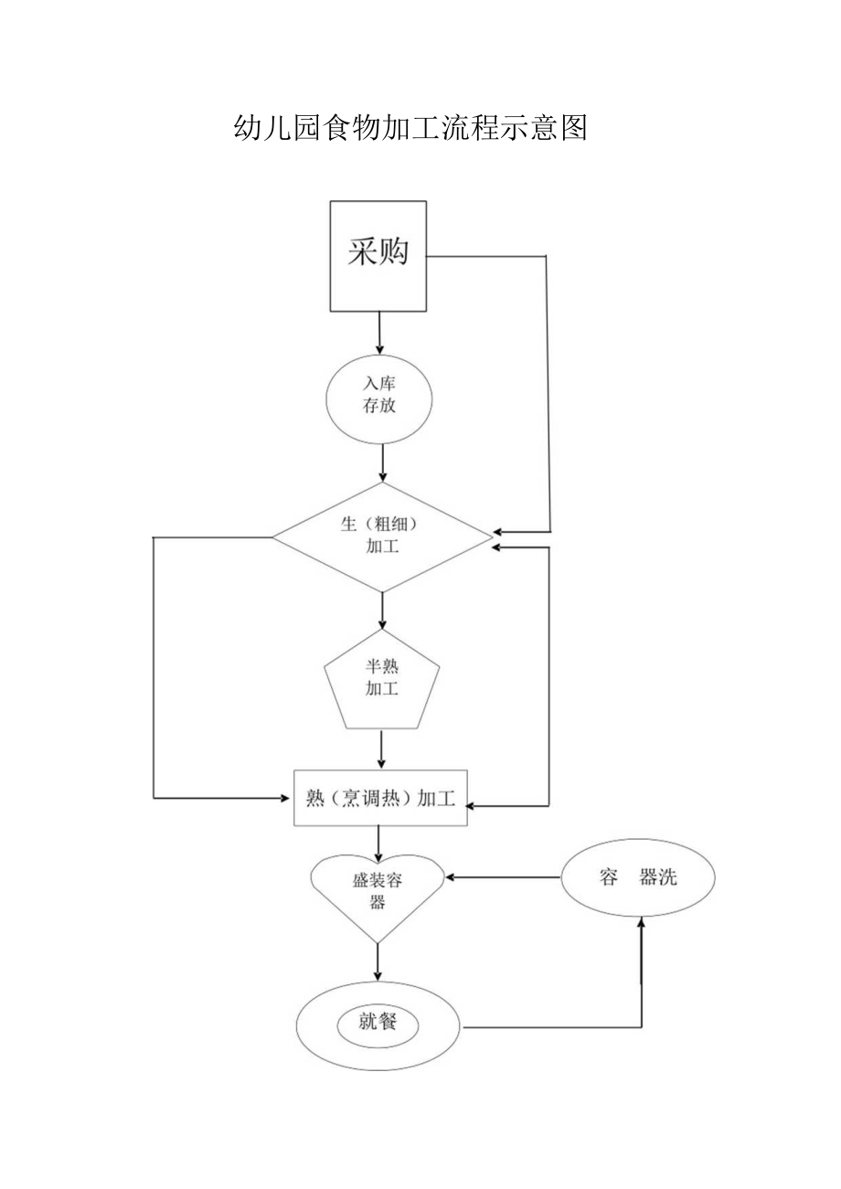 幼儿园食品加工流程示意图模板.docx_第1页