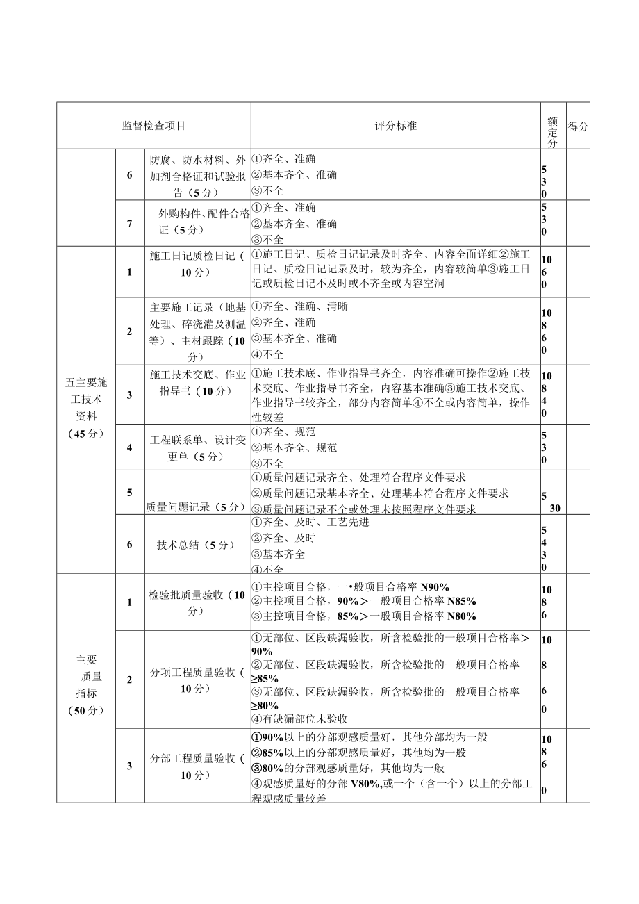 工程公司质量监督检查评分标准.docx_第3页