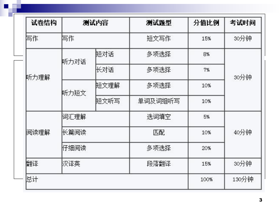 最新大学英语四级简介.ppt_第3页