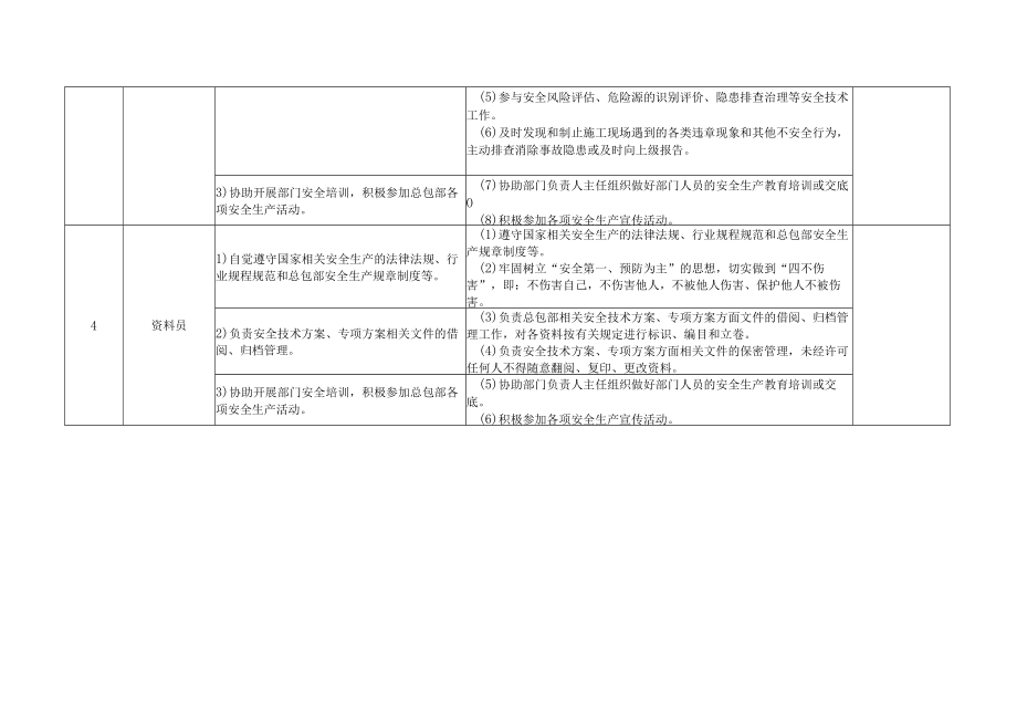 工程管理部各级人员安全生产职责及履职清单.docx_第3页