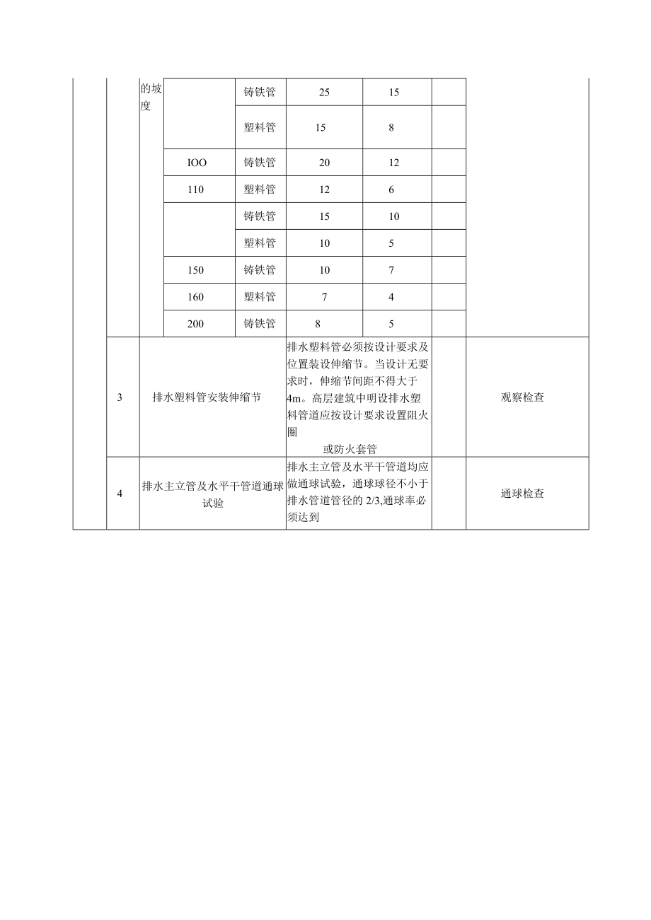 室内排水管道及配件安装质量标准及检验方法.docx_第3页