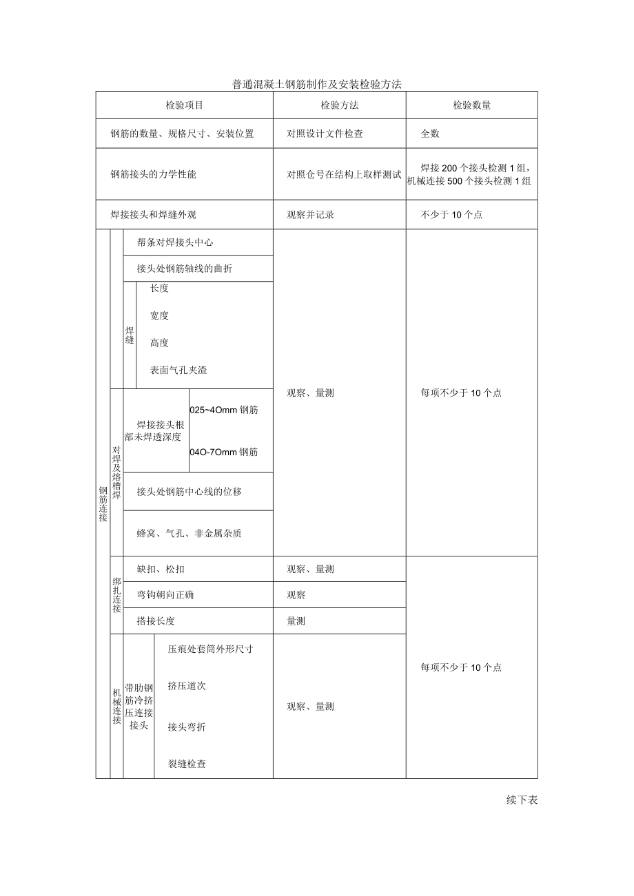 普通混凝土钢筋制作及安装检验方法.docx_第1页