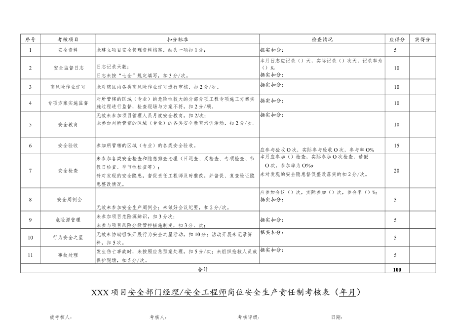 建筑施工安全部门经理 安全工程师岗位安全生产责任制考核表.docx_第1页