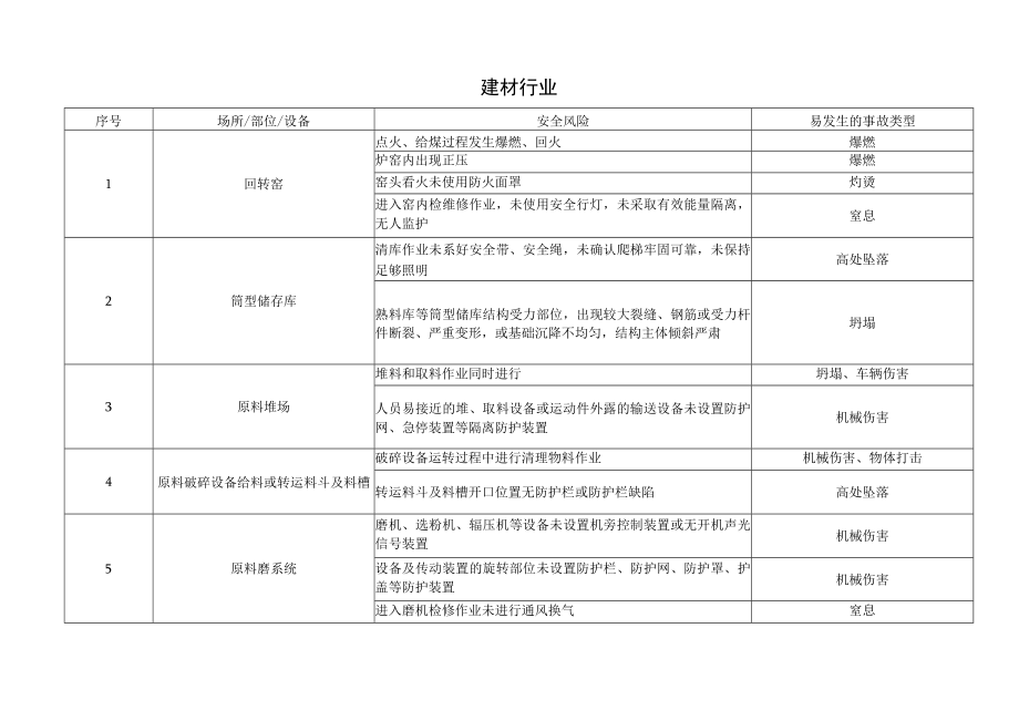 建材行业安全风险四色管理区域辨识表.docx_第1页