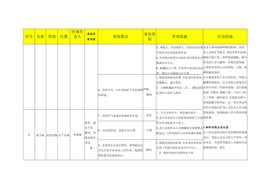 有限空间危险辨识清单.docx_第2页