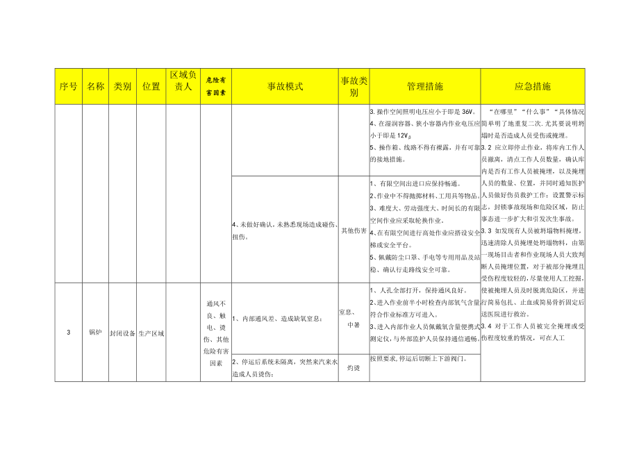 有限空间危险辨识清单.docx_第3页