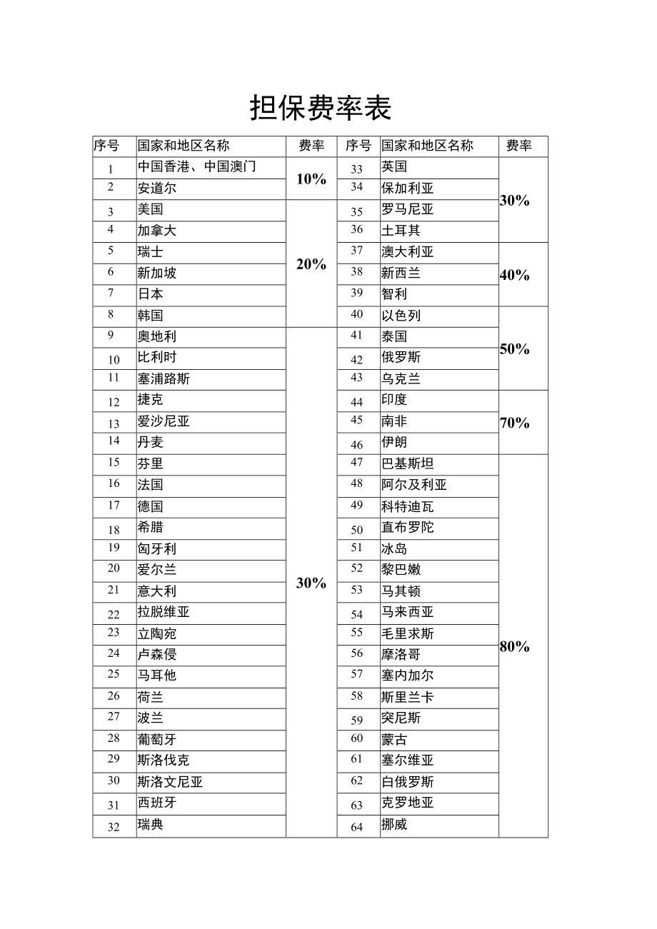 担保费率表费率.docx_第1页