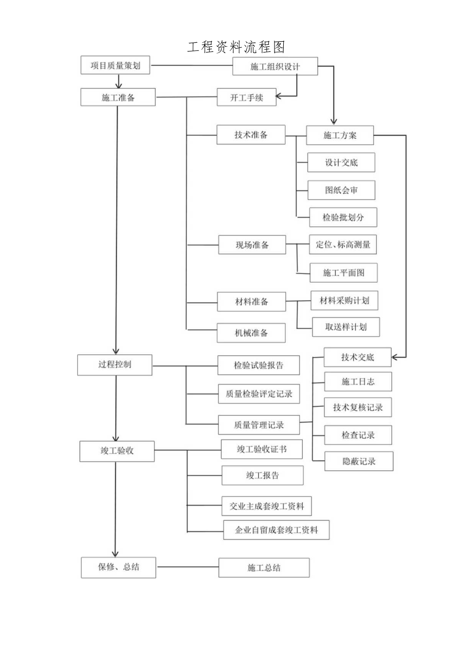 工程资料流程图.docx_第1页