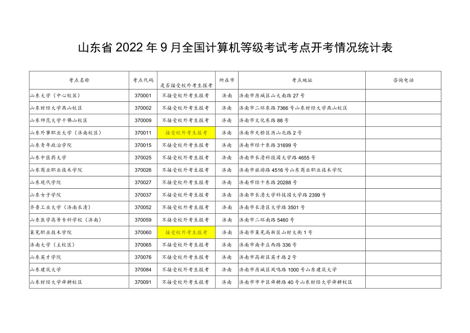 山东省2022年9月全国计算机等级考试考点开考情况统计表.docx_第1页