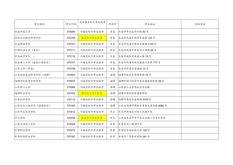 山东省2022年9月全国计算机等级考试考点开考情况统计表.docx_第3页