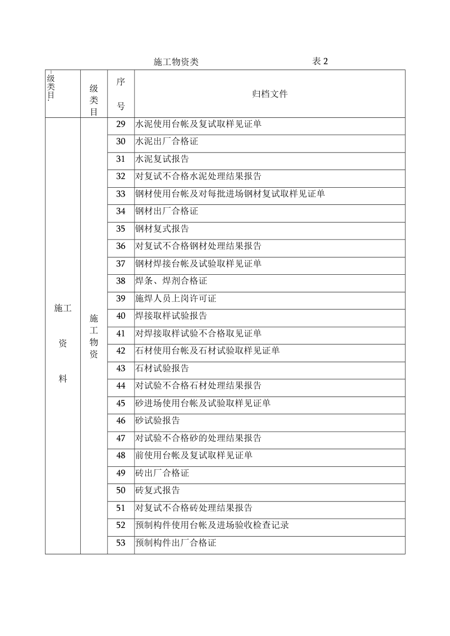 工程资料分类明细表.docx_第2页