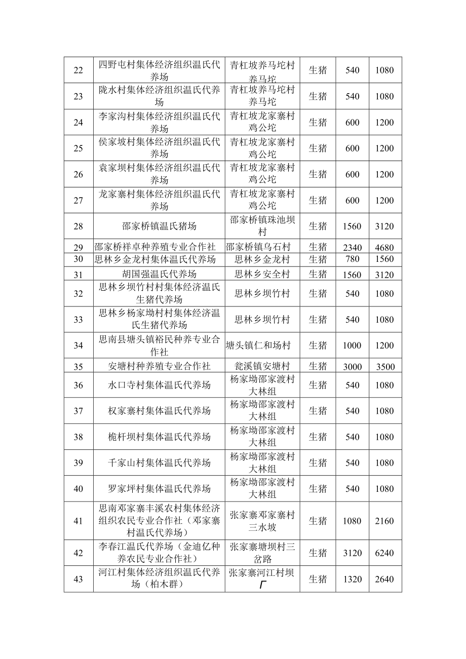思南县2021年生（种）猪规模养殖场分布情况表.docx_第2页