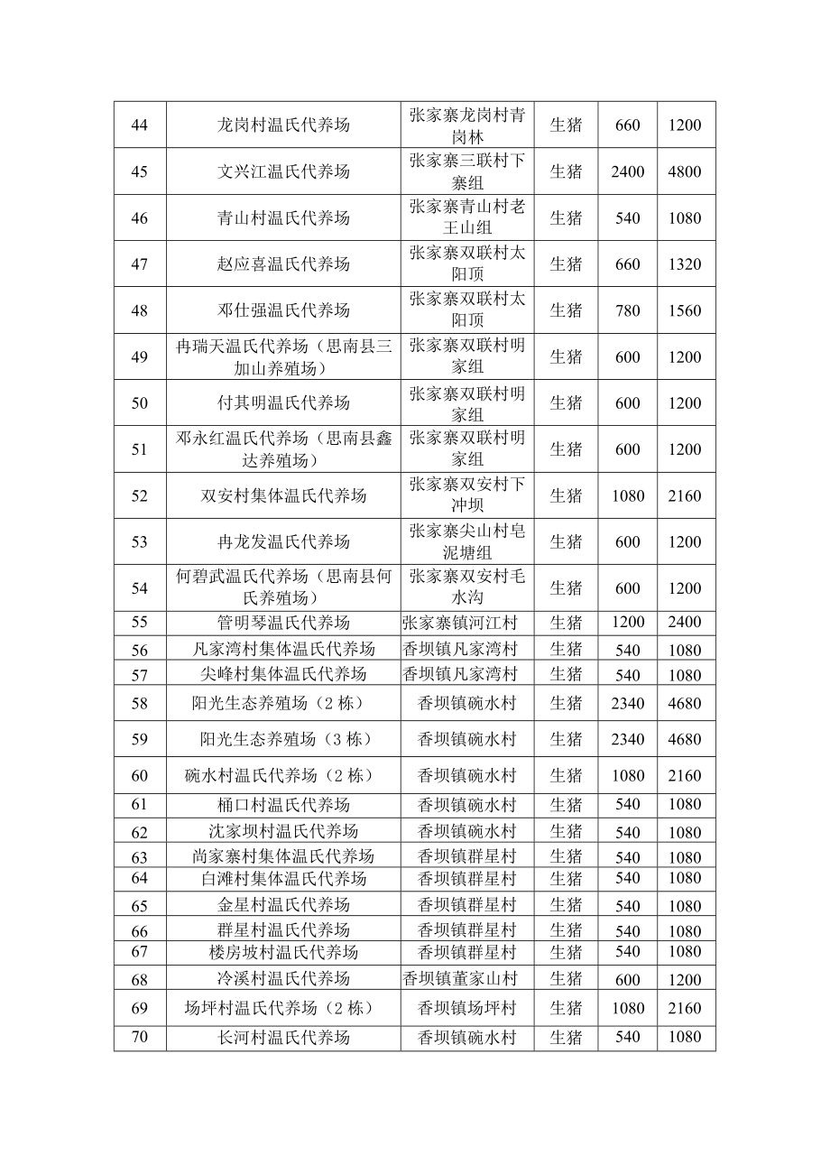 思南县2021年生（种）猪规模养殖场分布情况表.docx_第3页