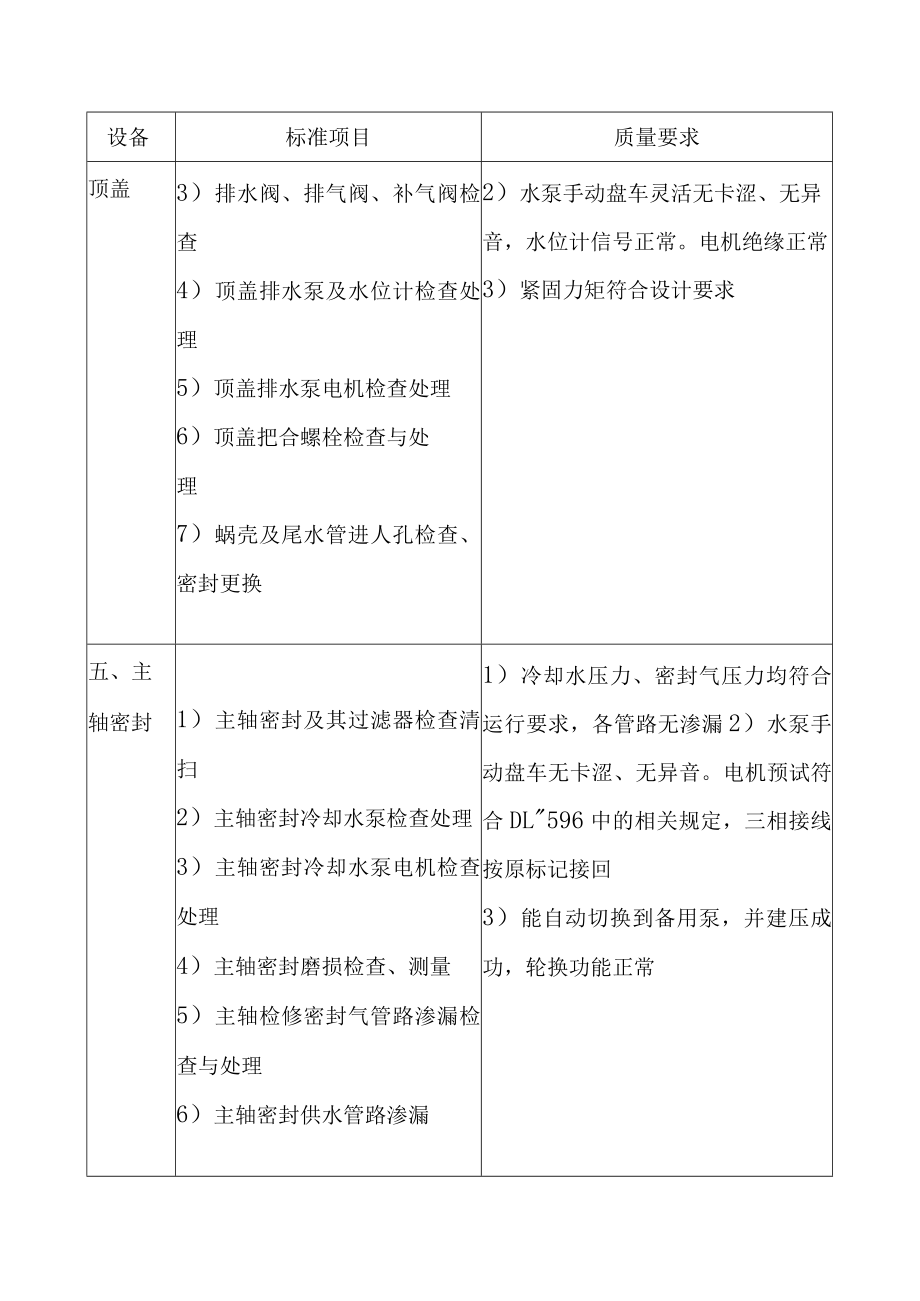 抽水蓄能电站水泵水轮机及附属设备C级检修标准项目及质量要求.docx_第3页