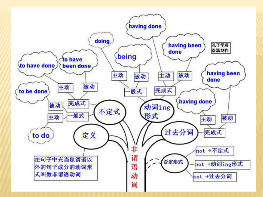 大学英语四级语法知识树.ppt_第1页