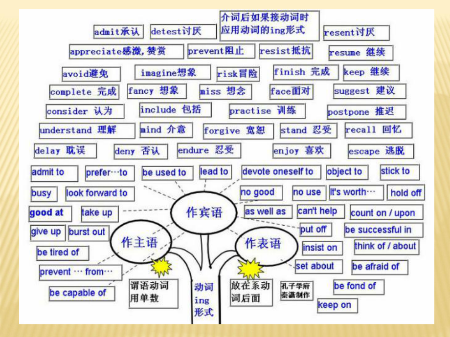 大学英语四级语法知识树.ppt_第2页