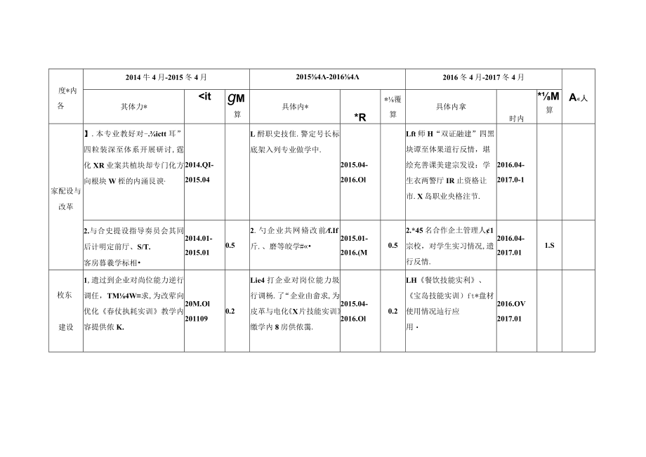 学校酒店管理专业人才培养模式与课程体系改革进度表.docx_第2页