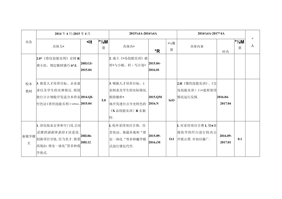 学校酒店管理专业人才培养模式与课程体系改革进度表.docx_第3页