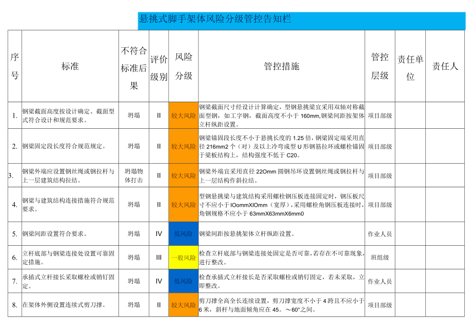 悬挑式脚手架体风险分级管控告知栏.docx_第1页