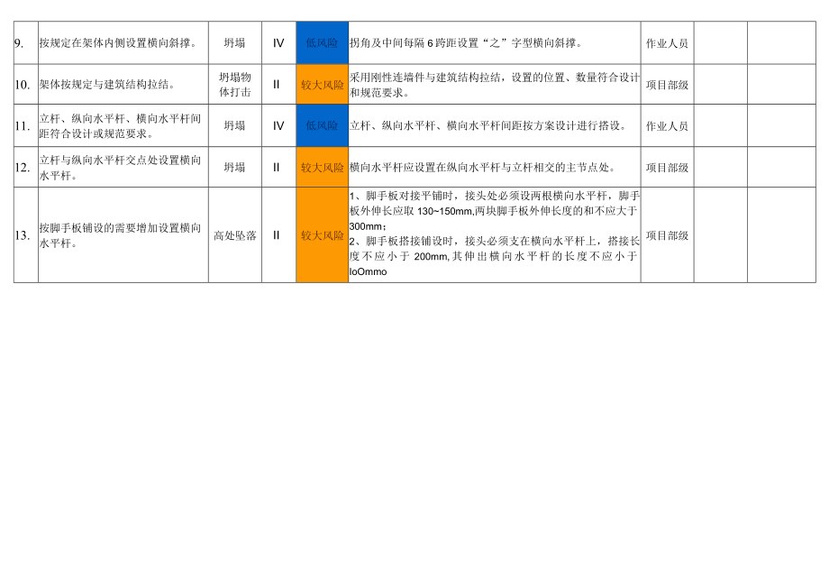 悬挑式脚手架体风险分级管控告知栏.docx_第2页