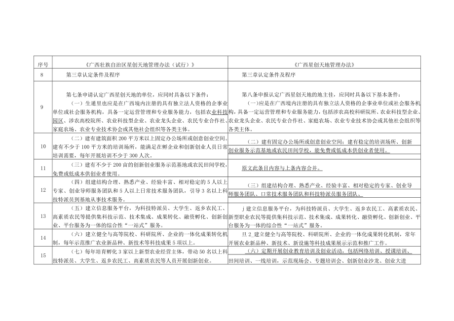 广西星创天地管理办法修订内容对比表.docx_第3页