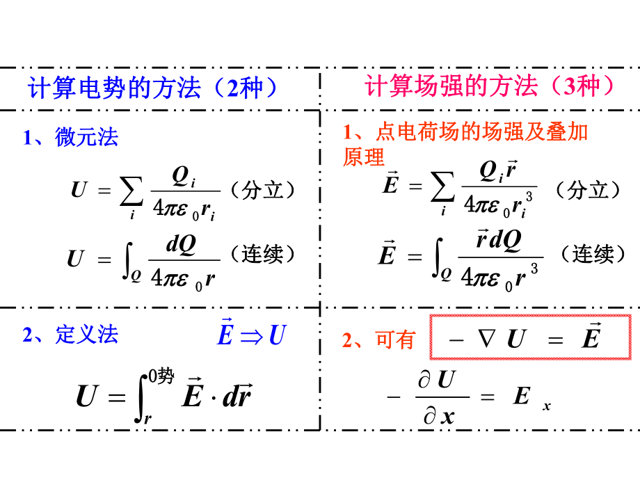 大学物理电磁学总结(精华).ppt_第1页