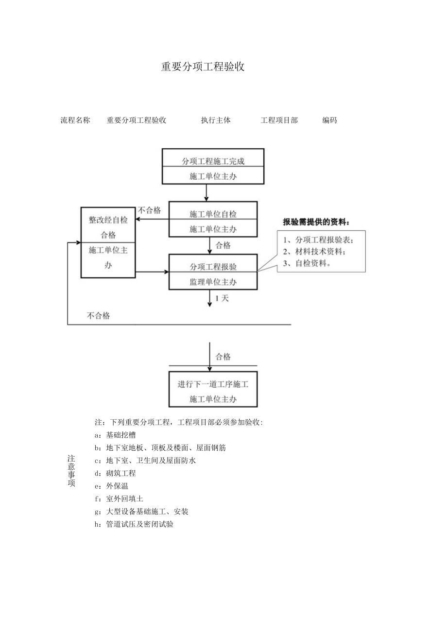 建筑施工重要分项工程验收流程图.docx_第1页