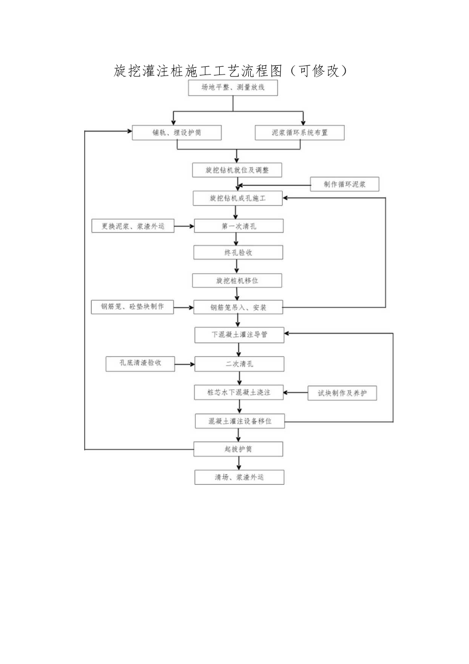 旋挖灌注桩施工工艺流程图（可修改）.docx_第1页