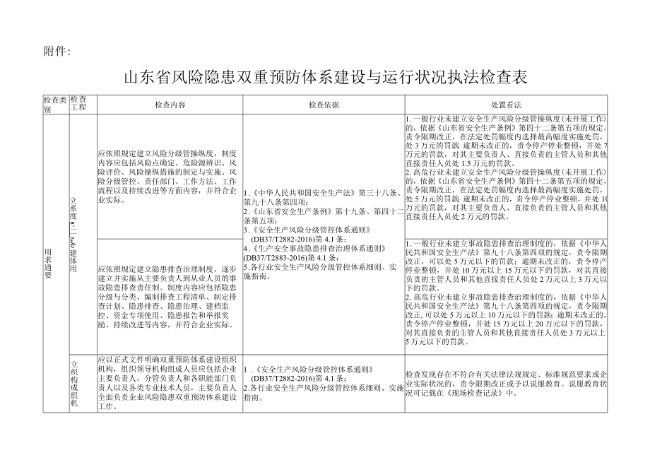 山东省风险隐患双重预防体系建设与运行情况执法检查表.docx_第1页