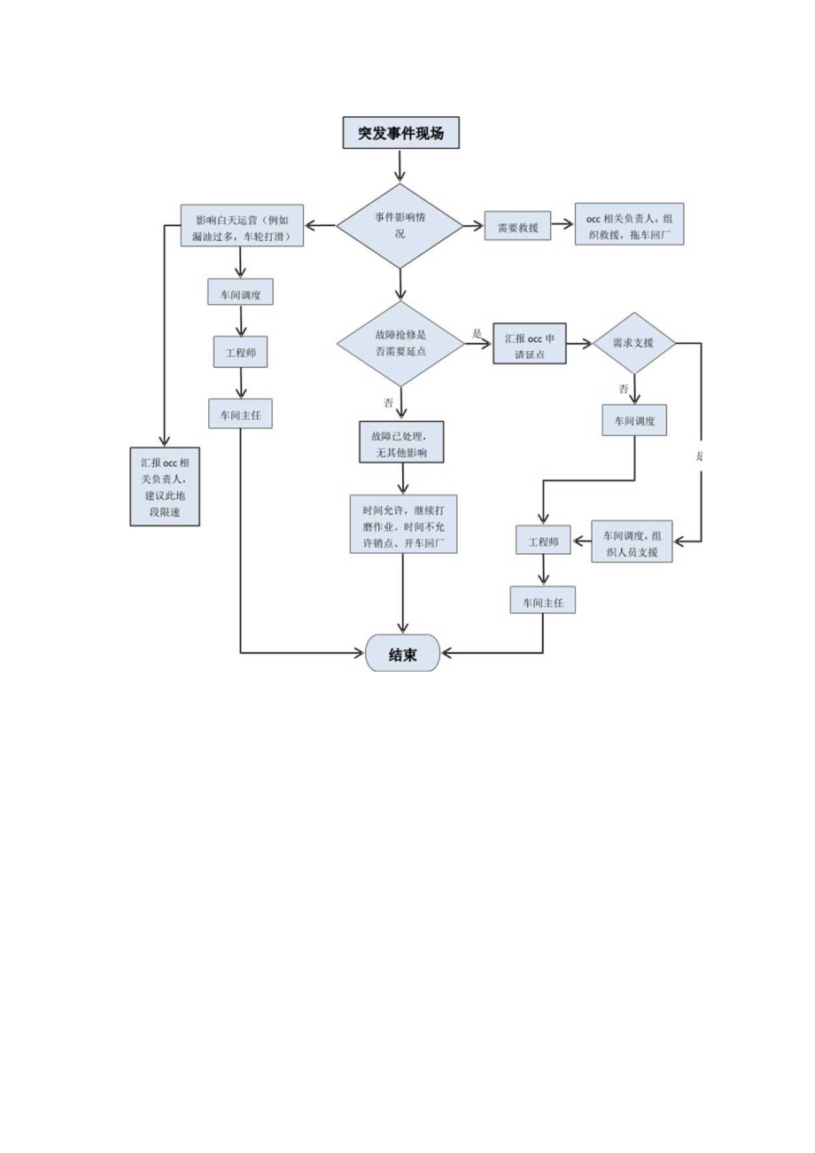 打磨车汇报流程.docx_第1页