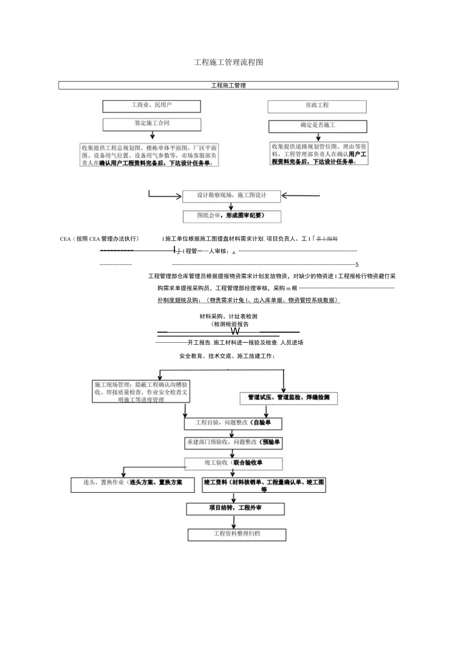 工程施工管理流程图.docx_第1页