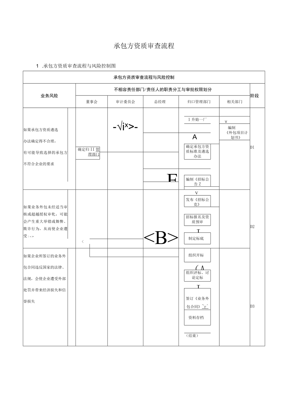 承包方资质审查流程.docx_第1页