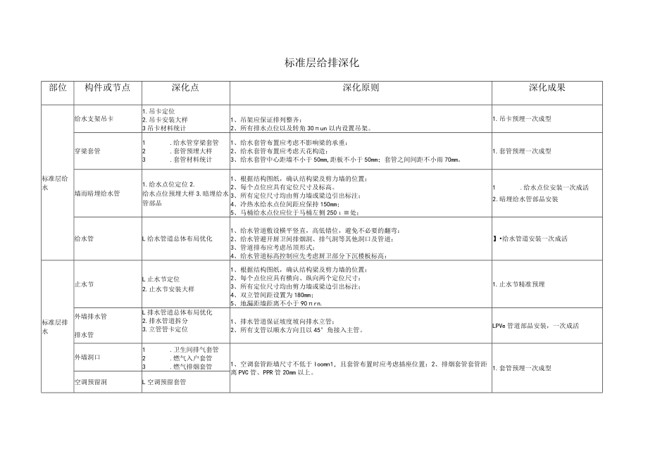 建筑标准层给排水深化要点.docx_第1页