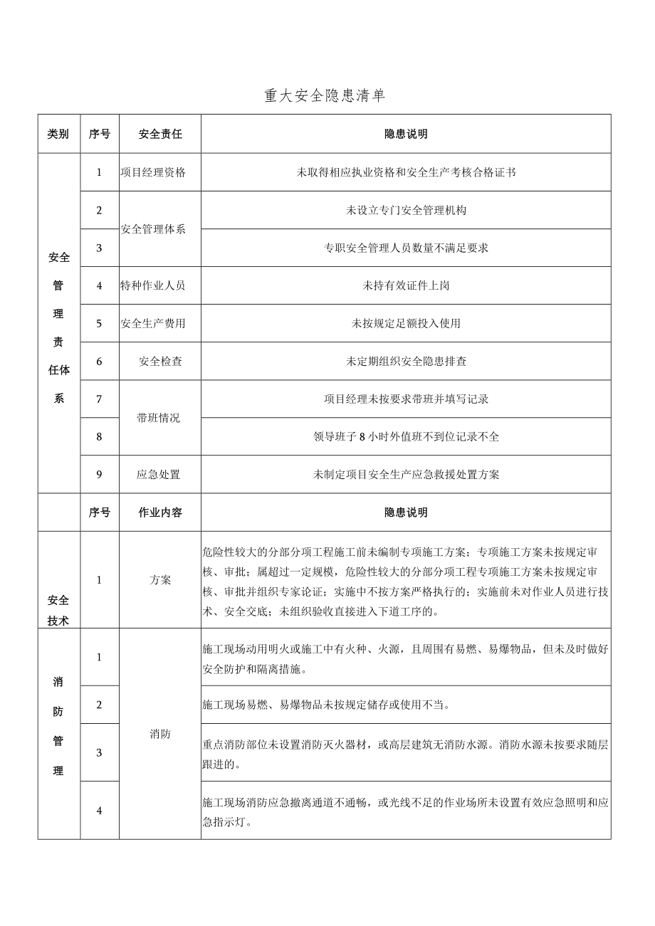 建筑施工重大安全隐患清单.docx_第1页