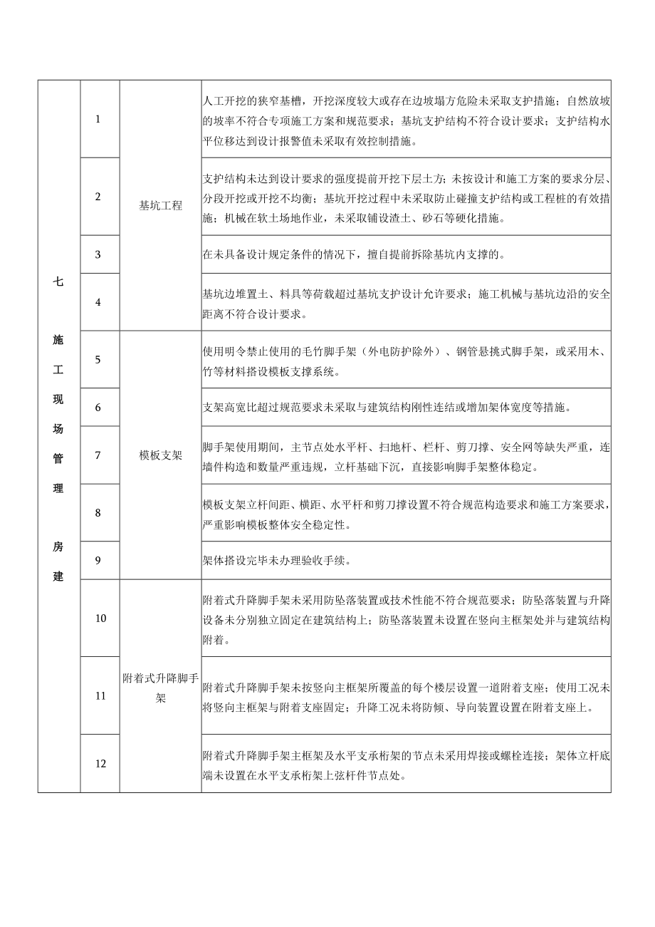 建筑施工重大安全隐患清单.docx_第3页