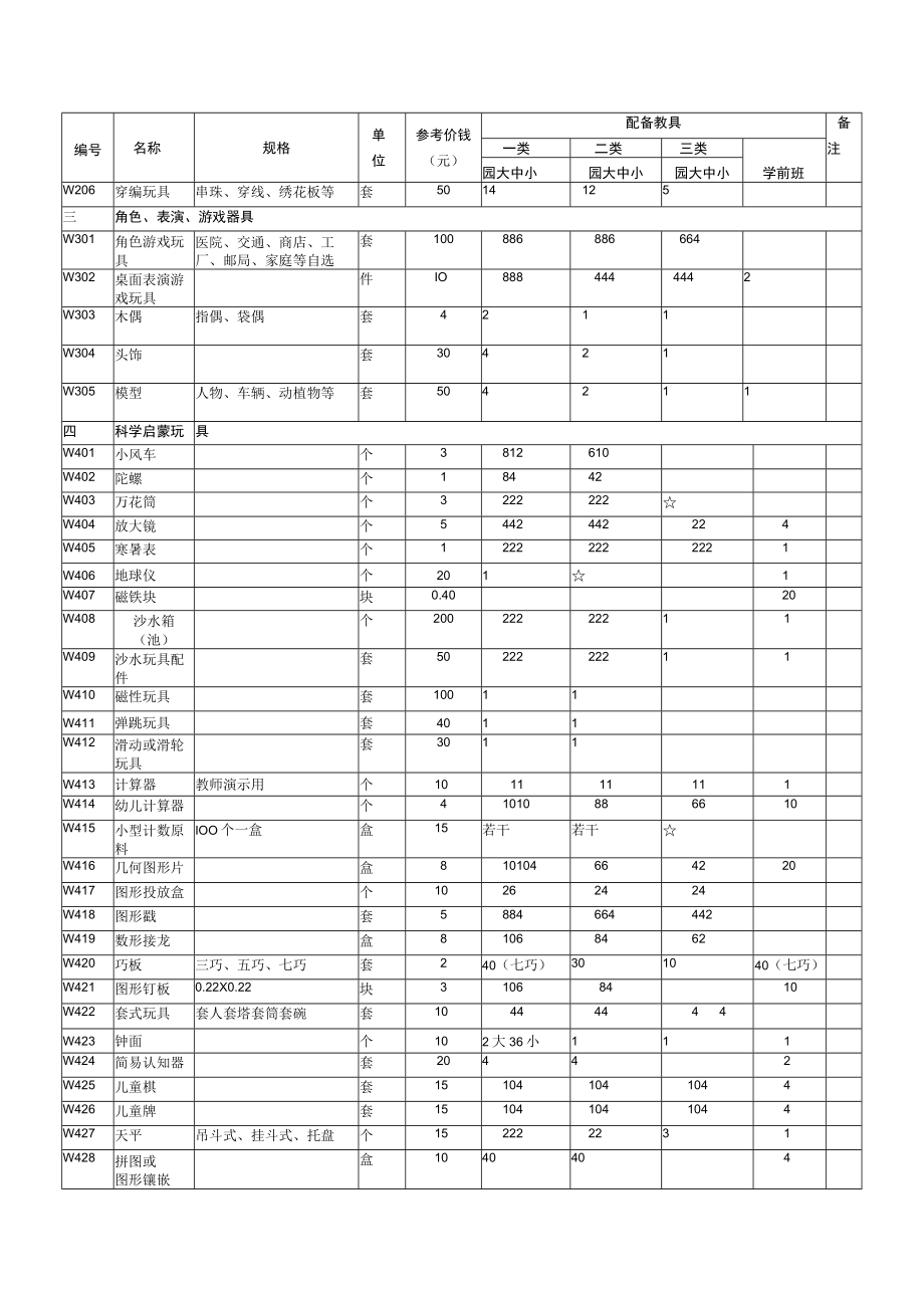 幼儿园玩教具配备目录表模板.docx_第2页