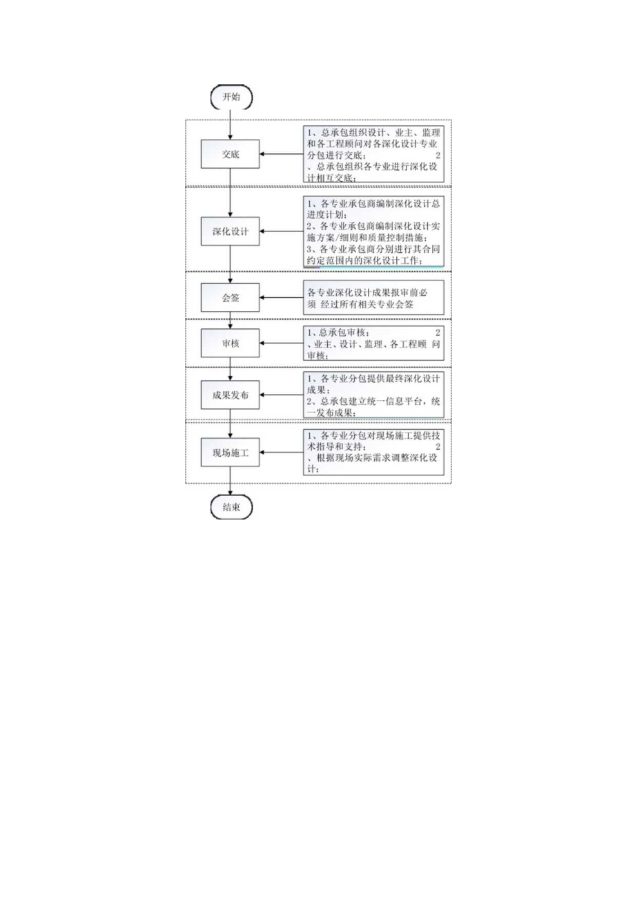 建设施工深化设计管理流程.docx_第1页