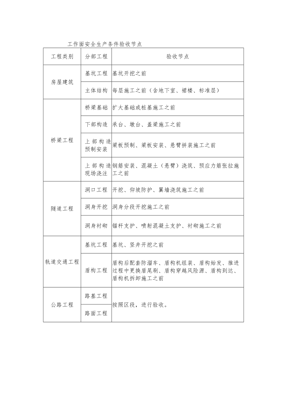 工作面安全生产条件验收节点.docx_第1页