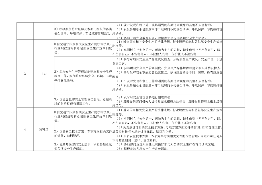 安全环保部各级人员安全生产职责及履职清单.docx_第2页