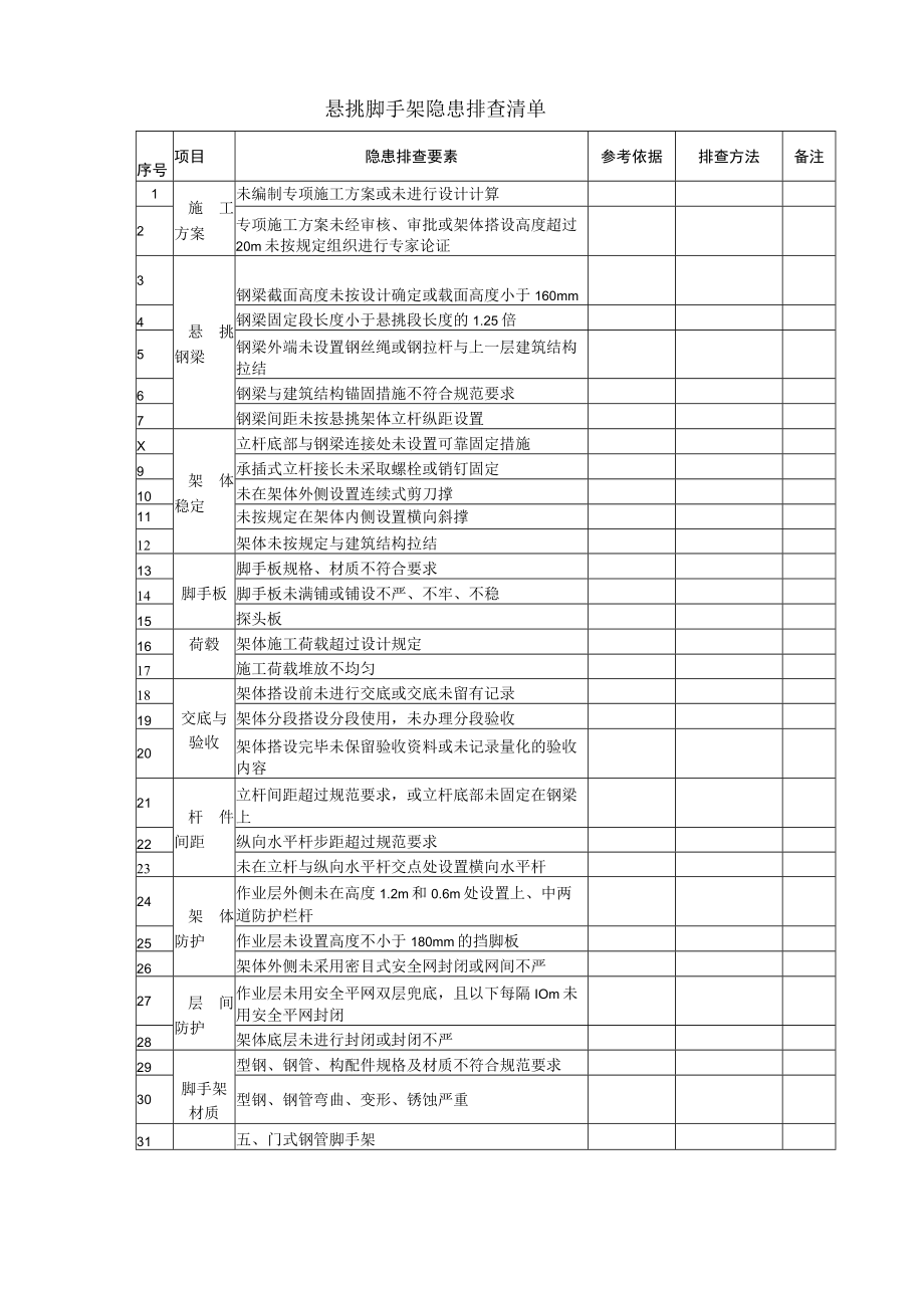 悬挑脚手架隐患排查清单.docx_第1页